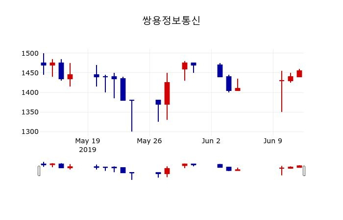 ▲지난 30영업일 동안 쌍용정보통신 주가변동정보