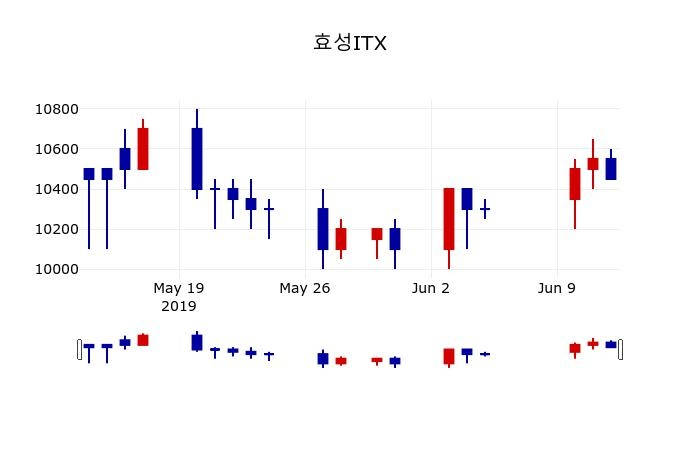 ▲지난 30영업일 동안 효성ITX 주가변동정보