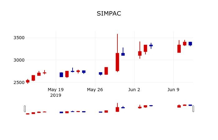 ▲지난 30영업일 동안 SIMPAC 주가변동정보