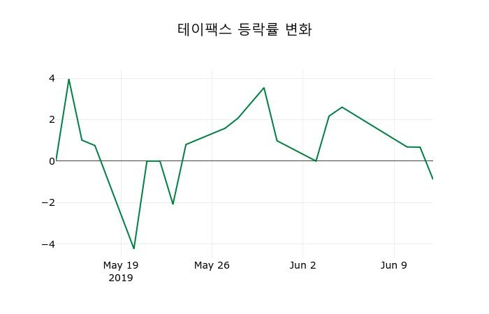 ▲지난 2주간의 등락률 변동정보
