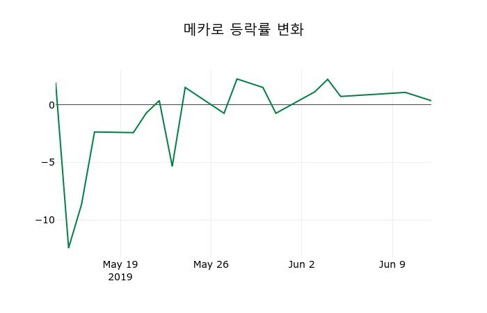 ▲지난 2주간의 등락률 변동정보