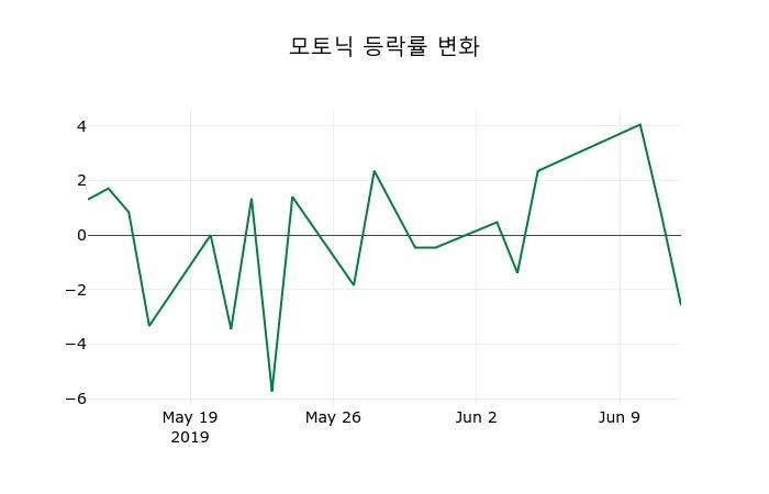 ▲지난 2주간의 등락률 변동정보