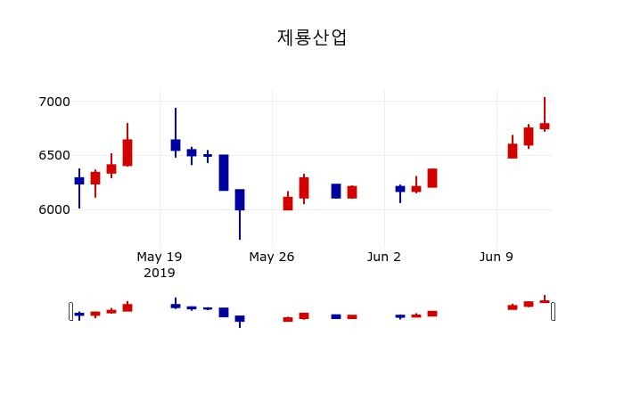 ▲지난 30영업일 동안 제룡산업 주가변동정보