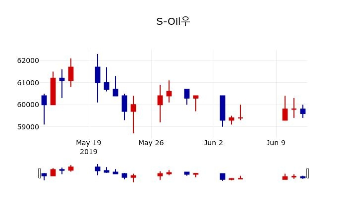 ▲지난 30영업일 동안 S-Oil우 주가변동정보