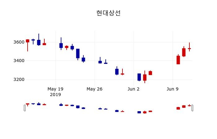 ▲지난 30영업일 동안 현대상선 주가변동정보