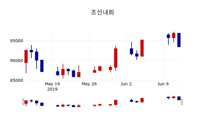 ▲지난 30영업일 동안 조선내화 주가변동정보