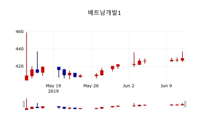 ▲지난 30영업일 동안 베트남개발1 주가변동정보