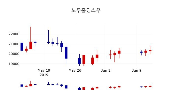 ▲지난 30영업일 동안 노루홀딩스우 주가변동정보