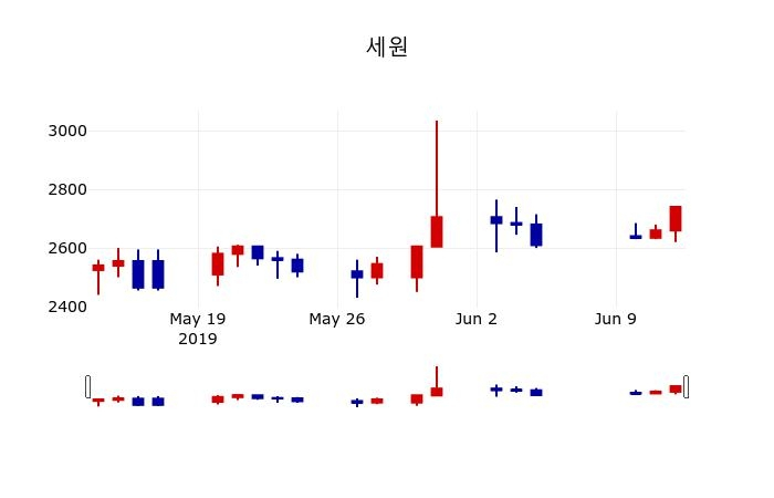 ▲지난 30영업일 동안 세원 주가변동정보