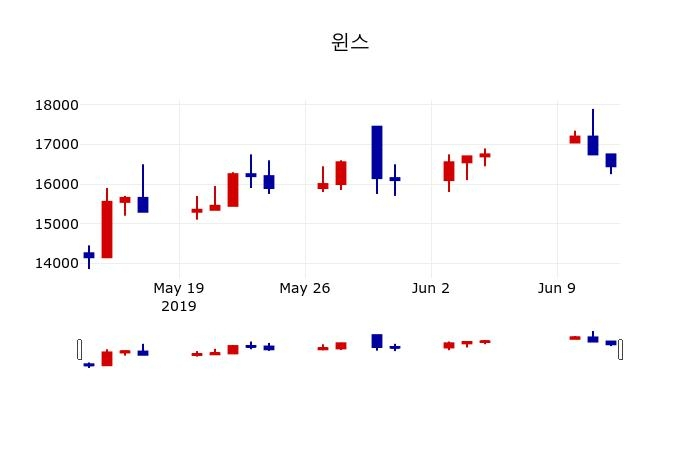 ▲지난 30영업일 동안 윈스 주가변동정보