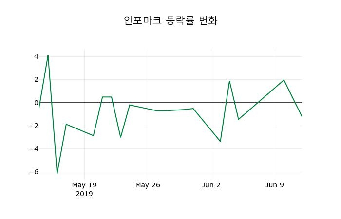 ▲지난 2주간의 등락률 변동정보