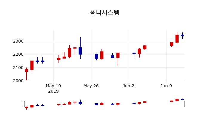 ▲지난 30영업일 동안 옴니시스템 주가변동정보