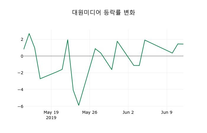 ▲지난 2주간의 등락률 변동정보