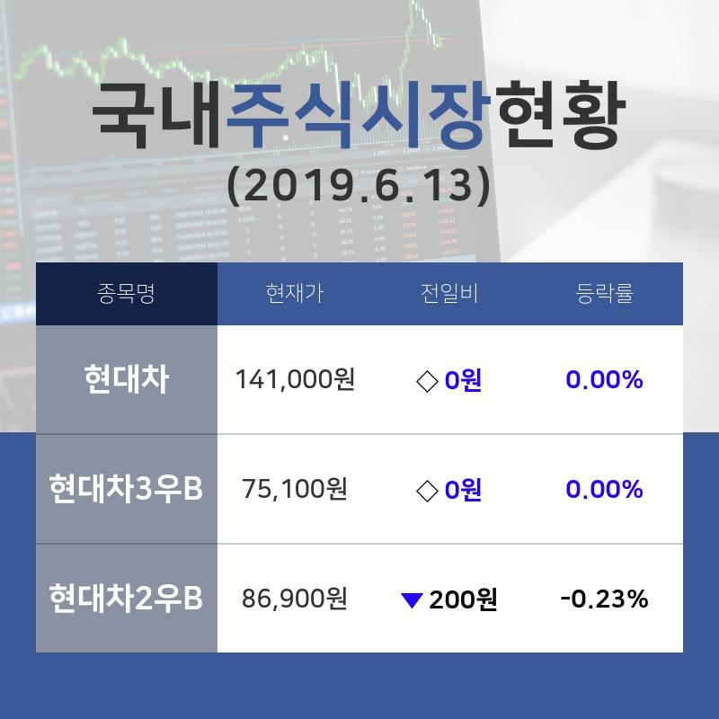 [국내증시브리핑] 자동차업종 주요 종목  현대차 보합세·현대차3우B 보합세·현대차2우B -0.23% 등