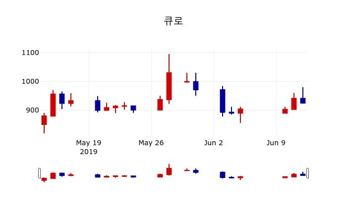 ▲지난 30영업일 동안 큐로 주가변동정보