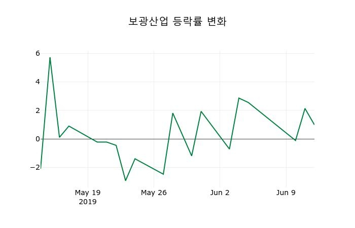 ▲지난 2주간의 등락률 변동정보