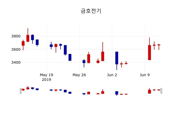 ▲지난 30영업일 동안 금호전기 주가변동정보
