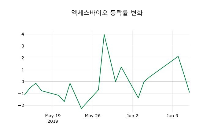 ▲지난 2주간의 등락률 변동정보