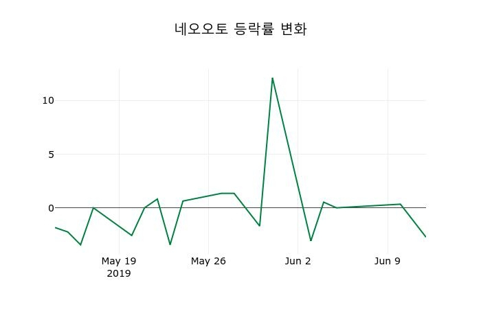▲지난 2주간의 등락률 변동정보