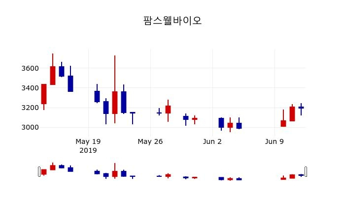 ▲지난 30영업일 동안 팜스웰바이오 주가변동정보