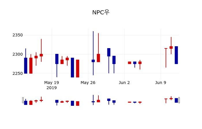 ▲지난 30영업일 동안 NPC우 주가변동정보