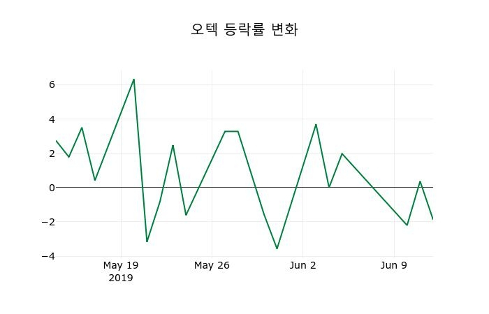 ▲지난 2주간의 등락률 변동정보