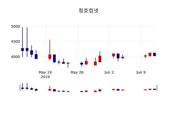 ▲지난 30영업일 동안 청호컴넷 주가변동정보