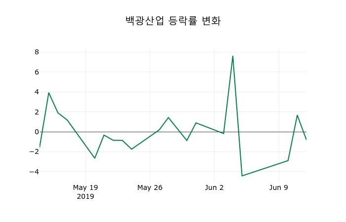 ▲지난 2주간의 등락률 변동정보