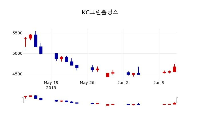 ▲지난 30영업일 동안 KC그린홀딩스 주가변동정보