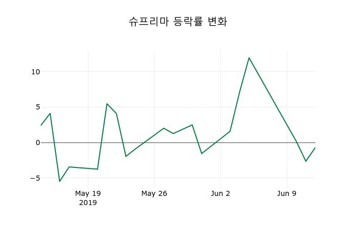 ▲지난 2주간의 등락률 변동정보