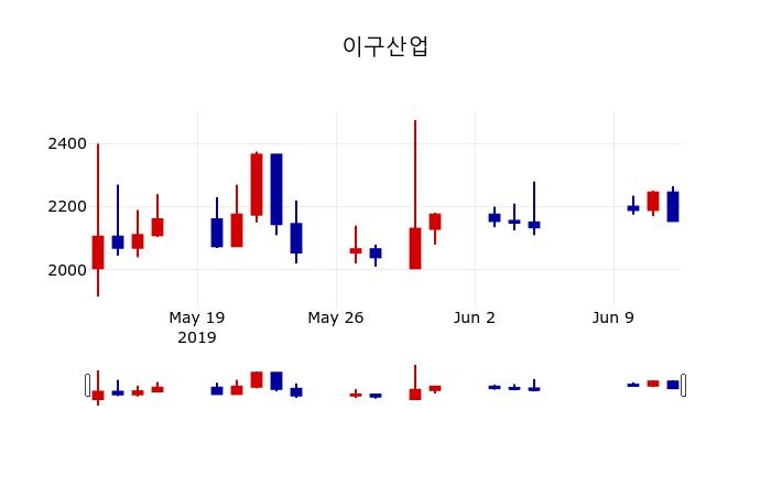 ▲지난 30영업일 동안 이구산업 주가변동정보