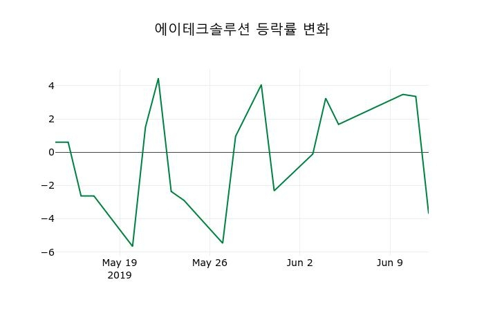 ▲지난 2주간의 등락률 변동정보