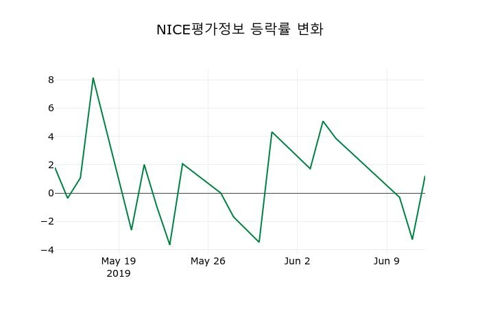 ▲지난 2주간의 등락률 변동정보