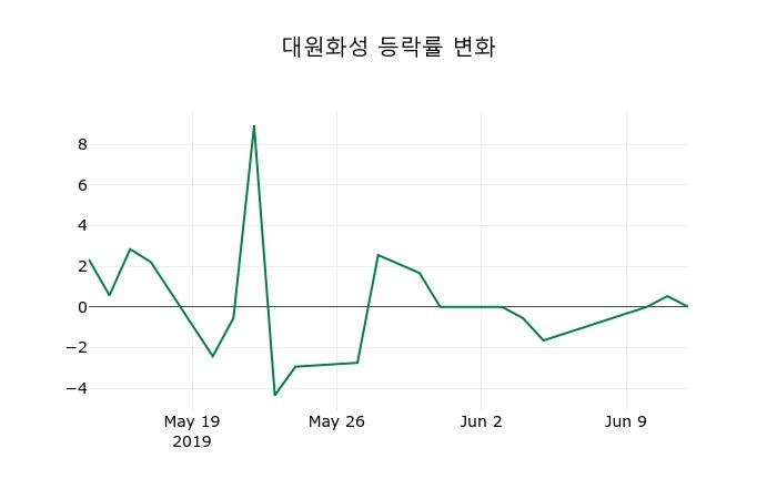 ▲지난 2주간의 등락률 변동정보