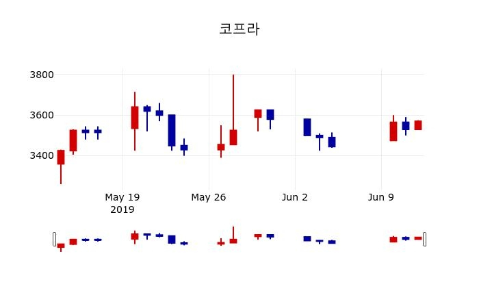 ▲지난 30영업일 동안 코프라 주가변동정보