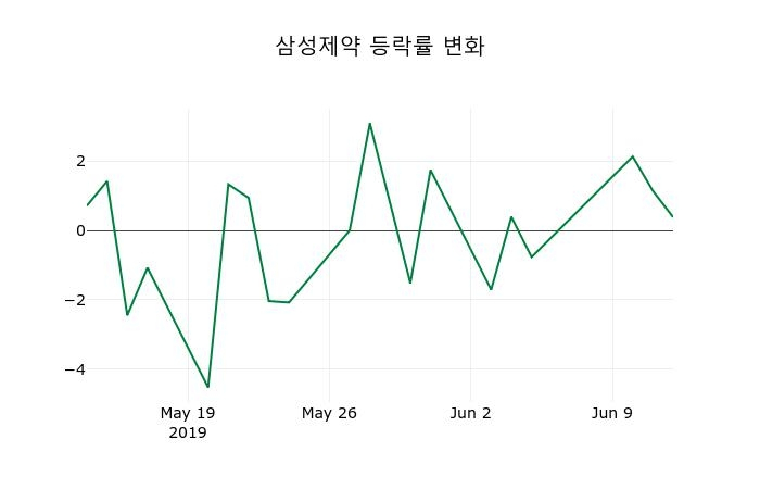 ▲지난 2주간의 등락률 변동정보