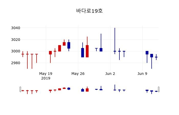 ▲지난 30영업일 동안 바다로19호 주가변동정보