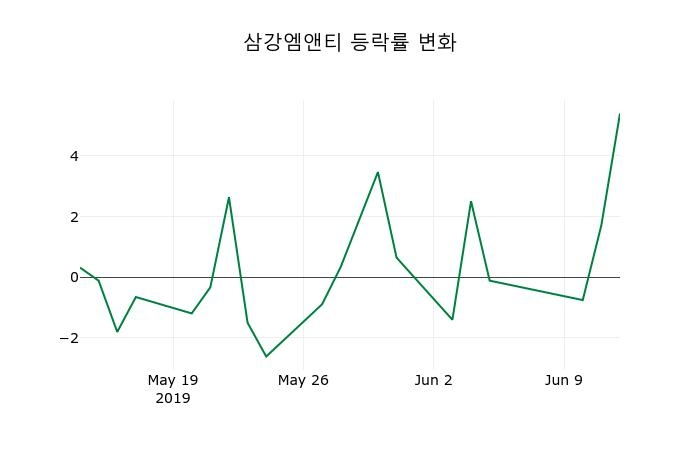 ▲지난 2주간의 등락률 변동정보