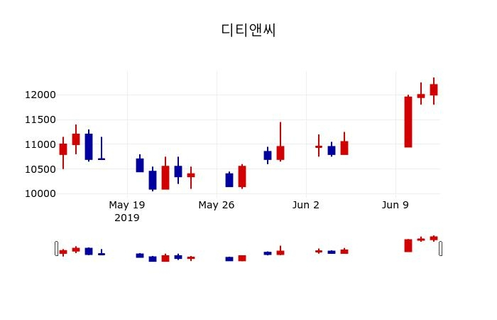 ▲지난 30영업일 동안 디티앤씨 주가변동정보