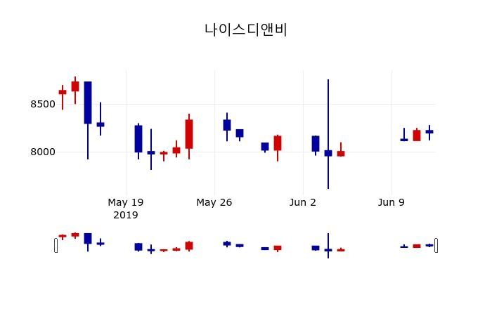 ▲지난 30영업일 동안 나이스디앤비 주가변동정보