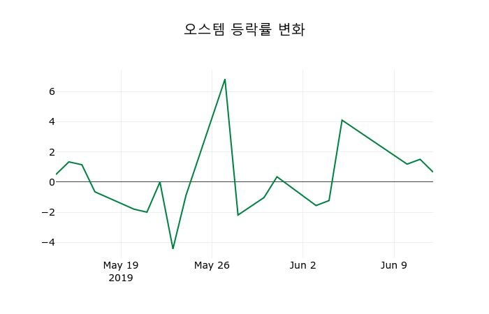 ▲지난 2주간의 등락률 변동정보