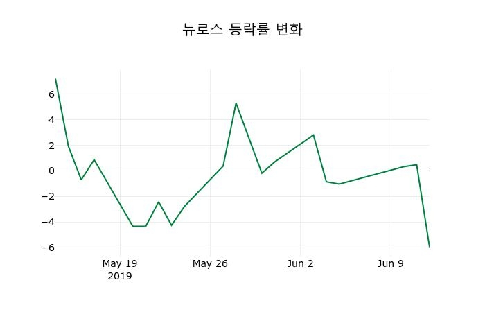 ▲지난 2주간의 등락률 변동정보
