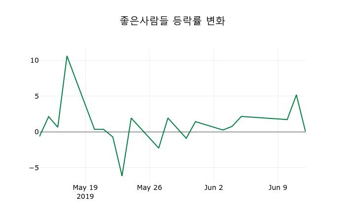 ▲지난 2주간의 등락률 변동정보