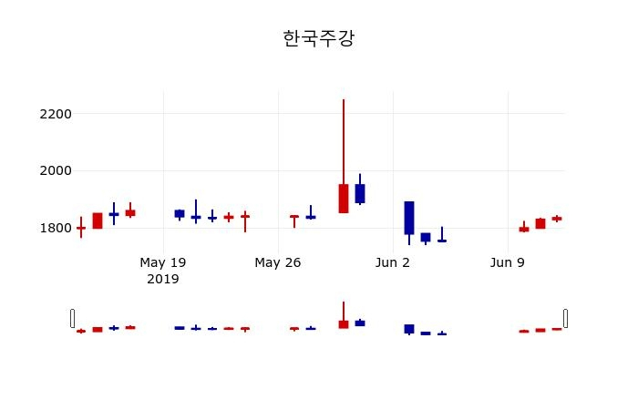 ▲지난 30영업일 동안 한국주강 주가변동정보
