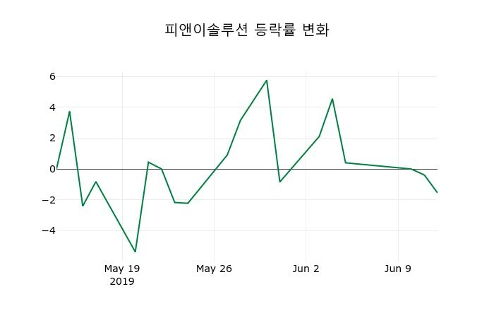 ▲지난 2주간의 등락률 변동정보
