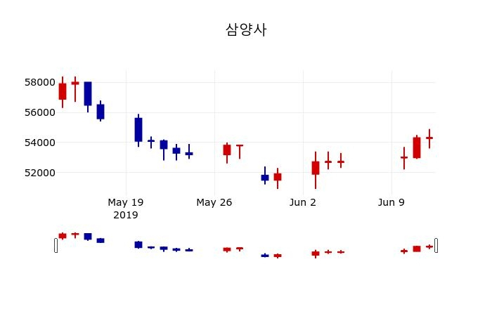 ▲지난 30영업일 동안 삼양사 주가변동정보