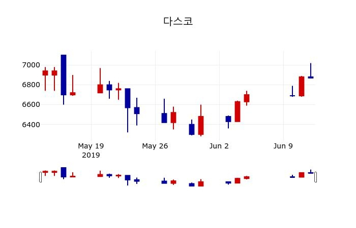 ▲지난 30영업일 동안 다스코 주가변동정보