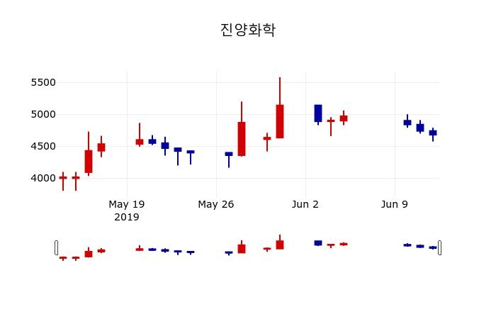 ▲지난 30영업일 동안 진양화학 주가변동정보