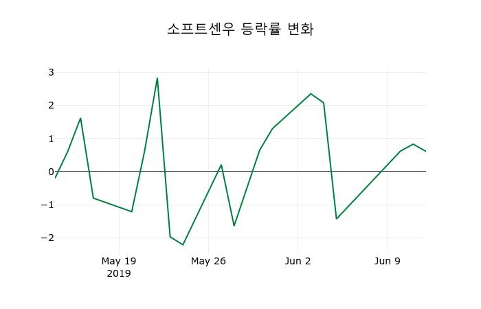 ▲지난 2주간의 등락률 변동정보