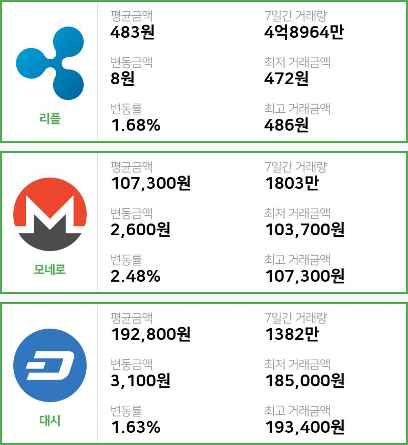 [13일 빗썸 리플시황] 02시 00분 현재 리플 483원,모네로 10만7300원,  대시 19만2800원